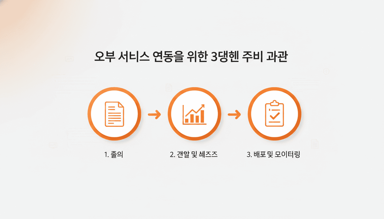 Safe Integration Preparation Process